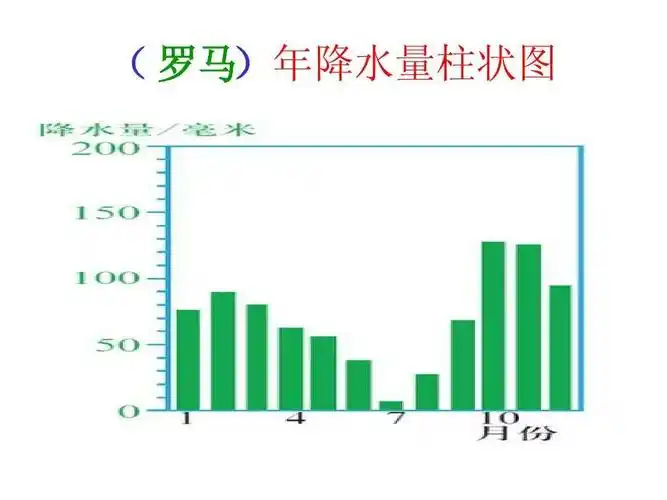 如果将地中海式气候地区全年降水量制成条形统计图,就会发现它会形成