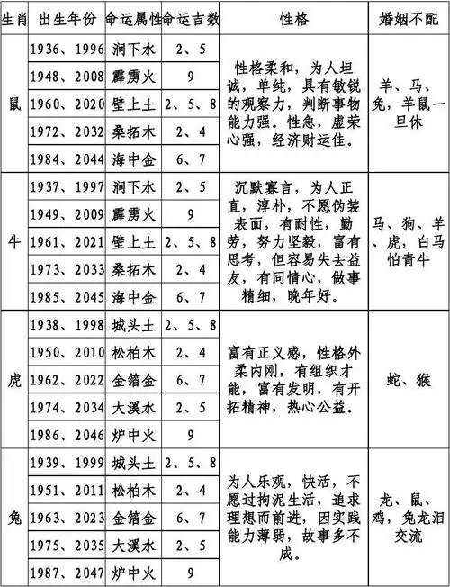 十二生肖属相婚配表图片生肖虎和生肖猪 俗话说相似的人适合一起欢闹