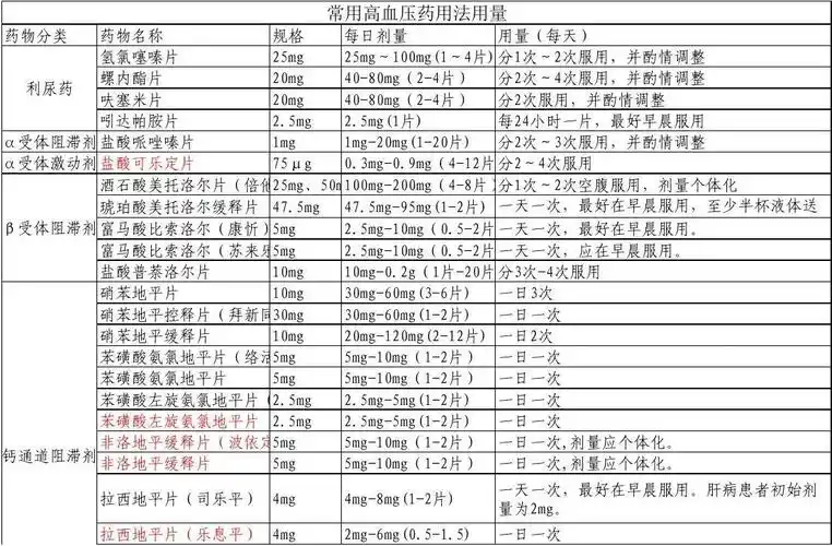 常见抗高血压药用量