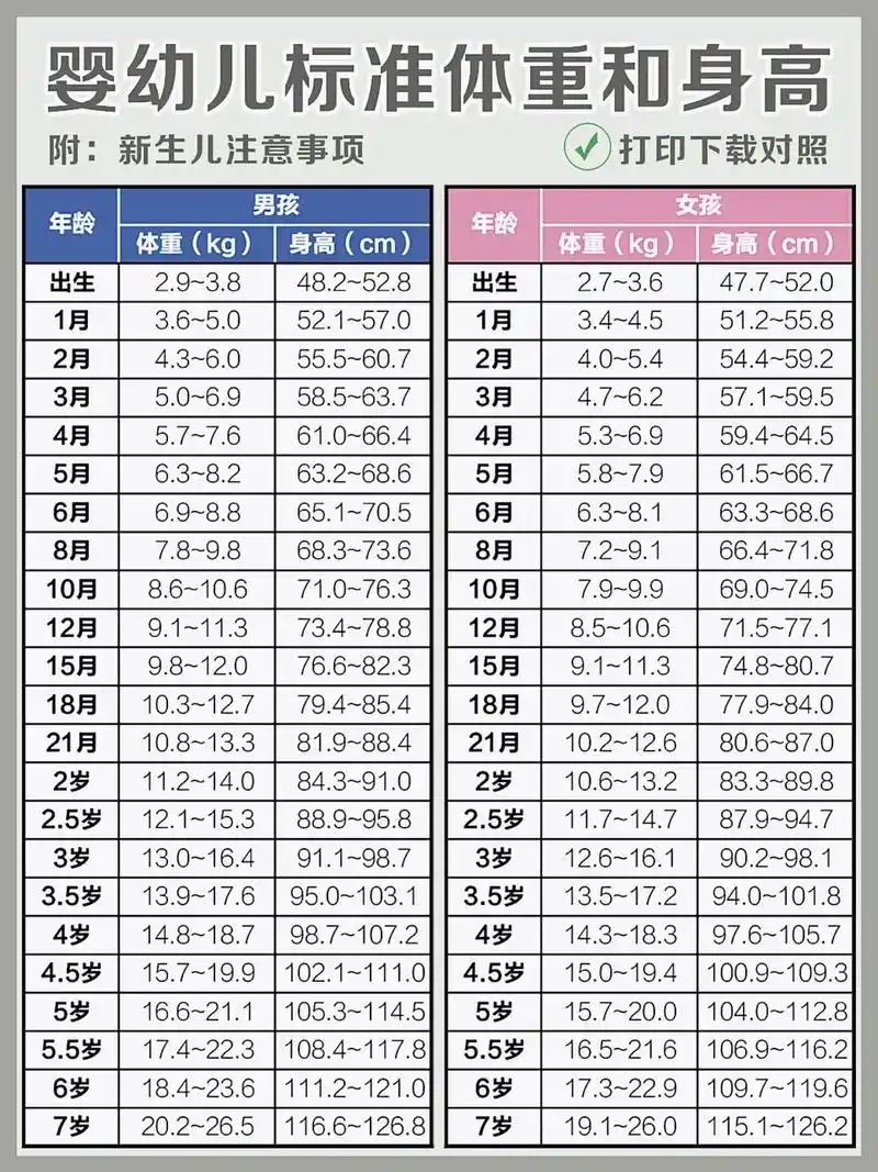 婴幼儿标准体重和身高表7215.