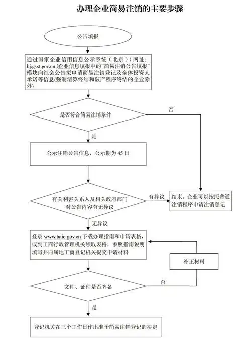 办理企业简易注销的主要步骤
