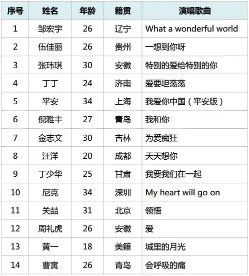 中国好声音歌曲目录