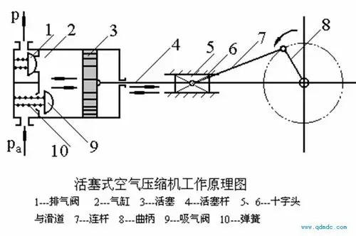 活塞式空压机工作原理