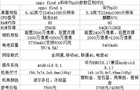 oppo find x和华为p20参数对比区别