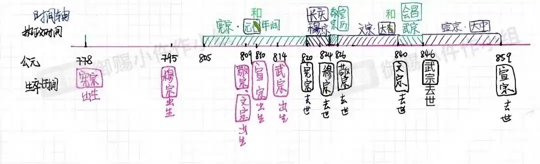 与御赐小仵作有关的皇室亲属关系时间轴唐宣宗甘露之变昌王浅谈