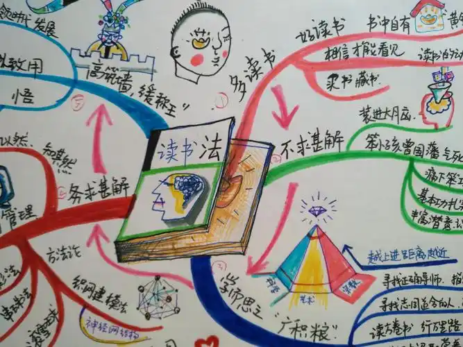 南忠豹思维导图读书法读书的最高境界是