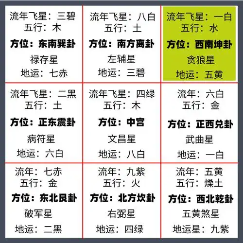 年运风水-八卦方位西南方坤卦2023年是一白贪狼星到来,会有什么影响?