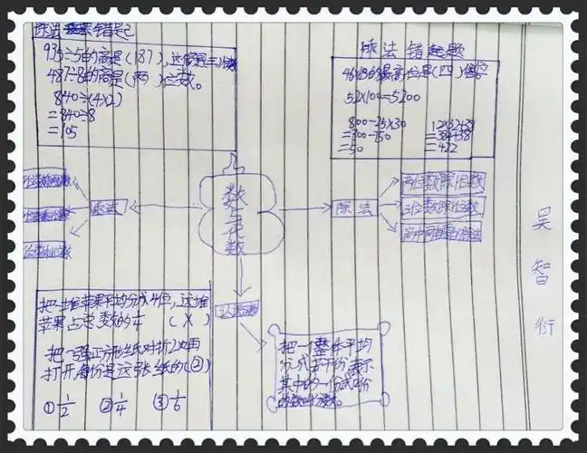 三(8)班孩子整理复习(数与代数)的思维导图