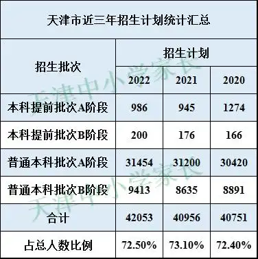 天津普通高考本科录取控制分数线确定!