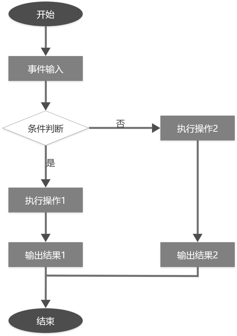 一个简单的流程图