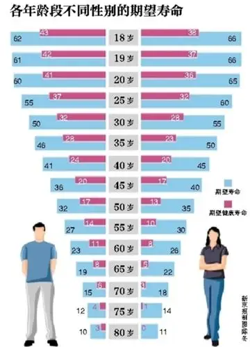 昨天,北京还在全国率先发布了各年龄段,不同性别的期望寿命研究禁果