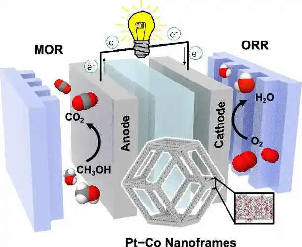 pt-co纳米框架用作高性能的燃料电池电催化剂