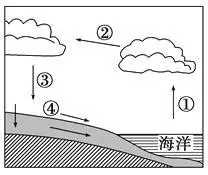 读水循环示意图完成问题
