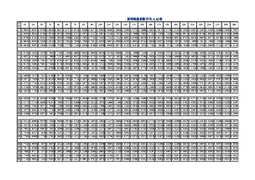 复利现值系数(p/f,i,n)表期数 1% 2% 3% 4% 5% 6% 7% 8% 9% 10% 11%