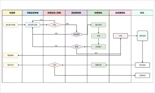 分享实用的流程图制作方法