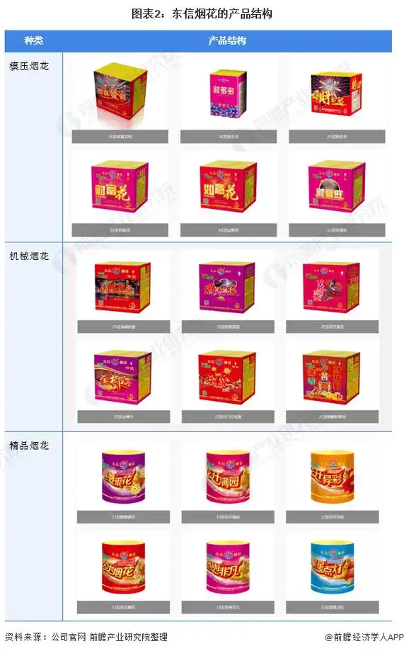 首页 投资学堂 研究员专栏 - 正文东信烟花的产品主要分为模压烟花