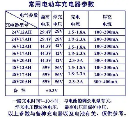请问48伏4只22安的电动自行车电池要充电多久