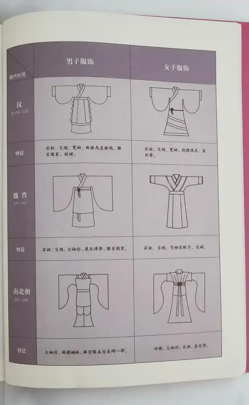 中国汉服各朝代服饰表