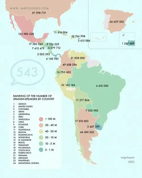 的讲西班牙语人口排名1 墨西哥2 美国3 哥伦比亚4 西班牙5 阿根廷6