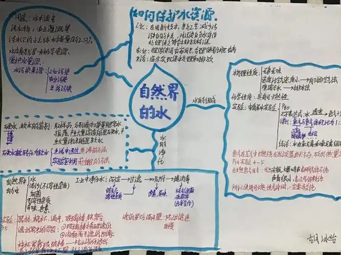 第四单元《自然界中的水》思维导图