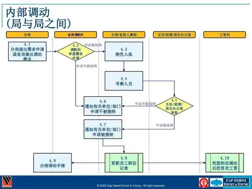 人力资源管理流程图ppt