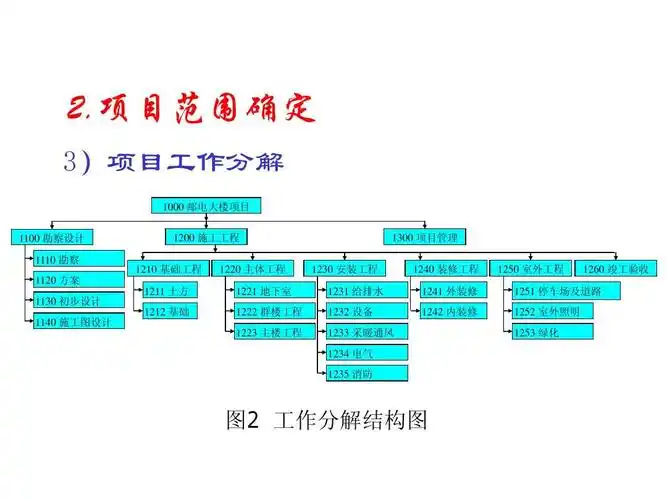 项目范围确定 3)项目工作分解 1000 邮电大楼项目 1100 勘察设计 1110