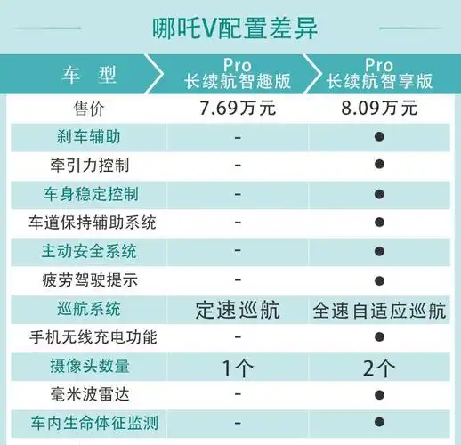 哪吒v pro配置解析|svu|哪吒v-德州新闻网-汽车频道