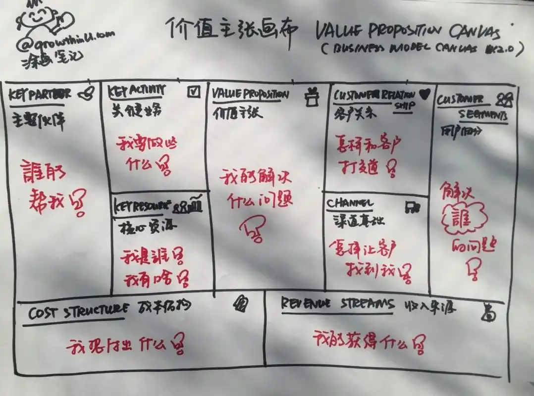 创业必懂-business canvas商业模式画布 99通过分析商业模式画布这