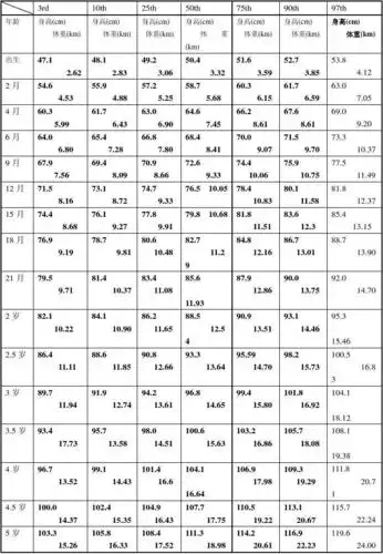 0~18岁青少年身高,体重百分位数值表(男)