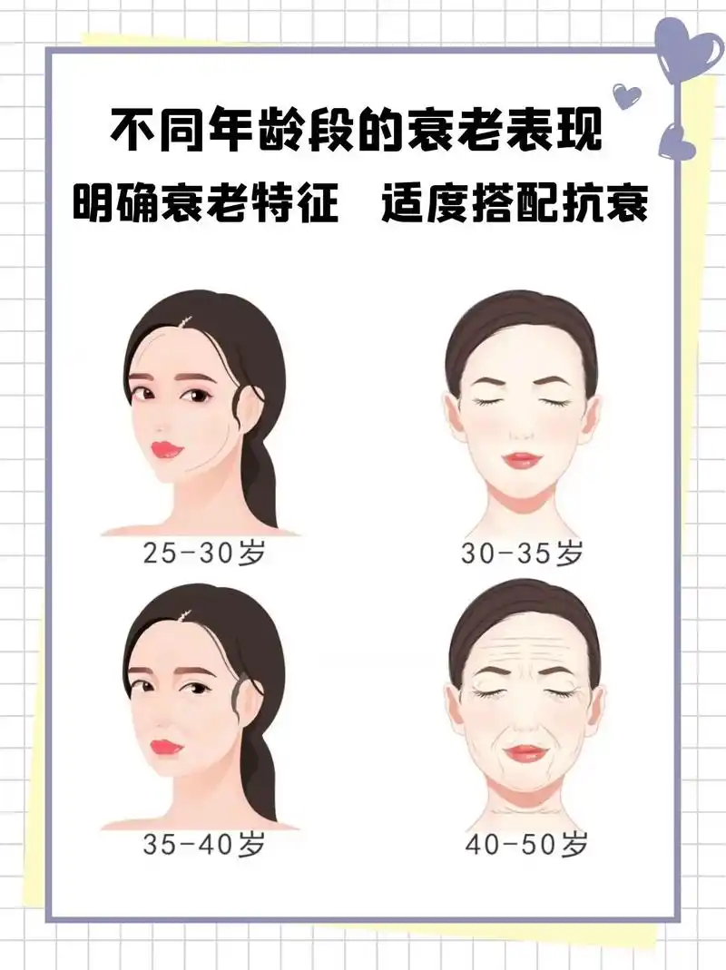 不同年龄段的抗衰重点与抗衰项目选择.中期衰老特征: 脸部及眼 - 抖音