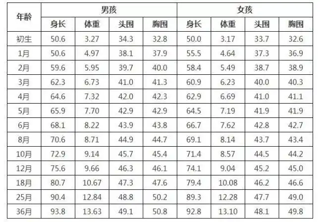 宝宝头围标准表!