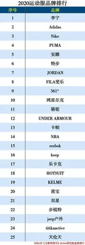 2020服装品牌排行分类!