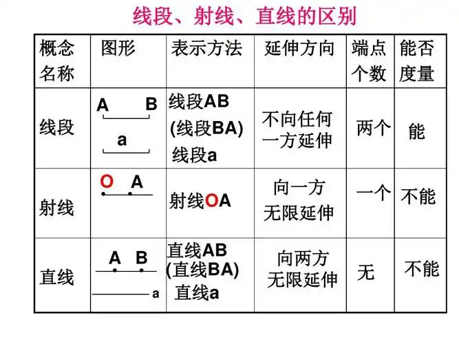 1线段,射线,直线》公开课课件ppt
