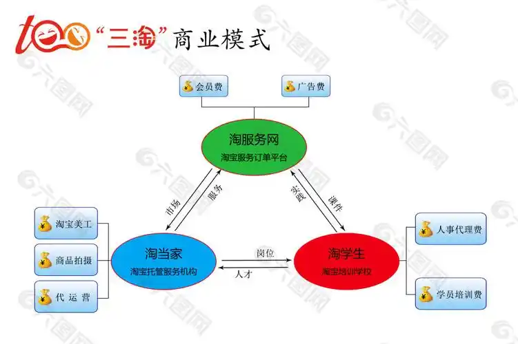 商业模式流程图介绍