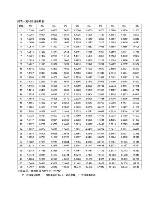财务管理系数表:复利终值