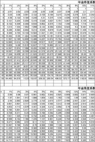 年金现值,终值系数表 复利现值,终值系数表(小键整合)