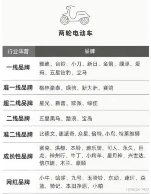 除了雅迪爱玛还有哪些是第一档电动车品牌今天才知道