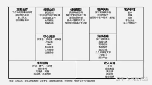 商业模式新生代个人篇一张画布重塑你的职业生涯阅读笔记专题学习