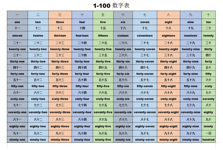 1-100数字,序数字,变化规律一次搞定!