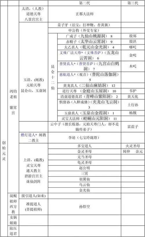 封神榜人物关系表