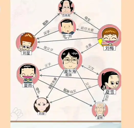 主关系,相当于刘梅和夏东海一家,刘星跟着胡一统,麦承欢是夏雨的女儿