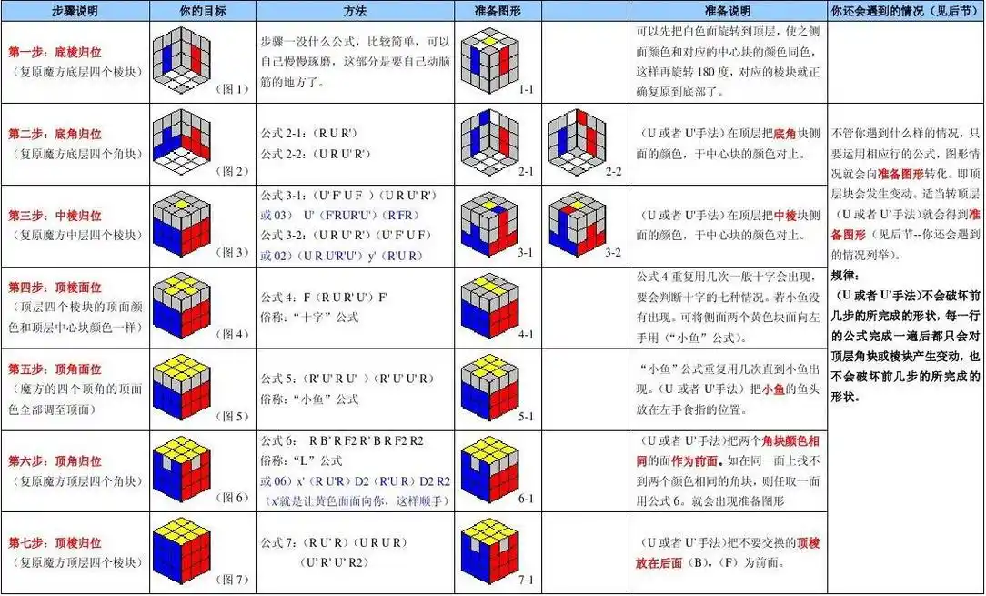 数学 初一数学 三阶魔方入门玩法教程-七步法-层先法简版 w66127002