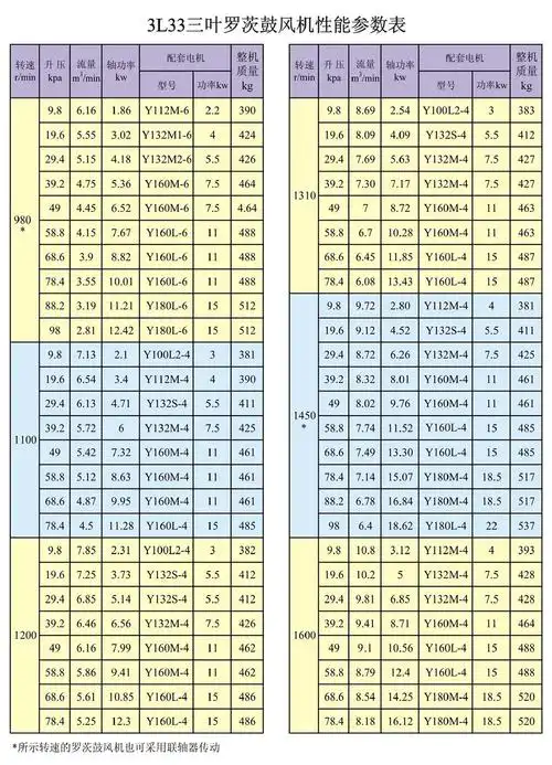 3l33三叶罗茨鼓风机