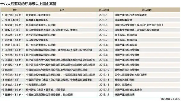十八大以来17位副厅级以上国企高管落马多因内部举报