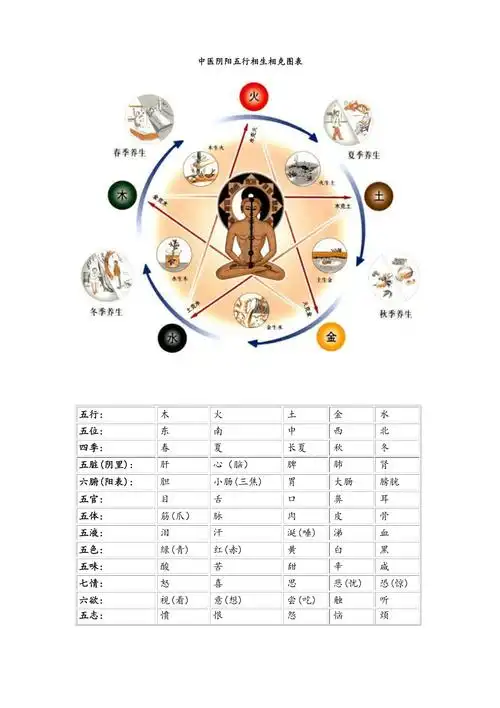 中医阴阳五行相生相克图表