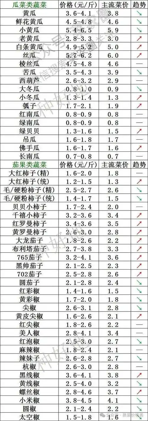 元/公斤云南地区蔬菜价格行情看菜价实时更新各大市场菜价表→菜 价