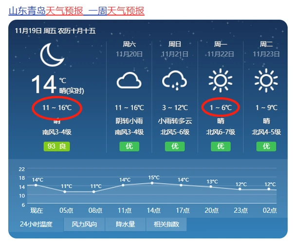 19日白天,温暖的天气延续,天空晴间多云,全市最高气温在16到17度之间.