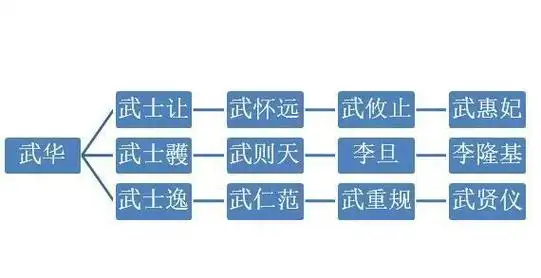 武则天与孙子唐玄宗后宫的武惠妃,武贤仪有何关系