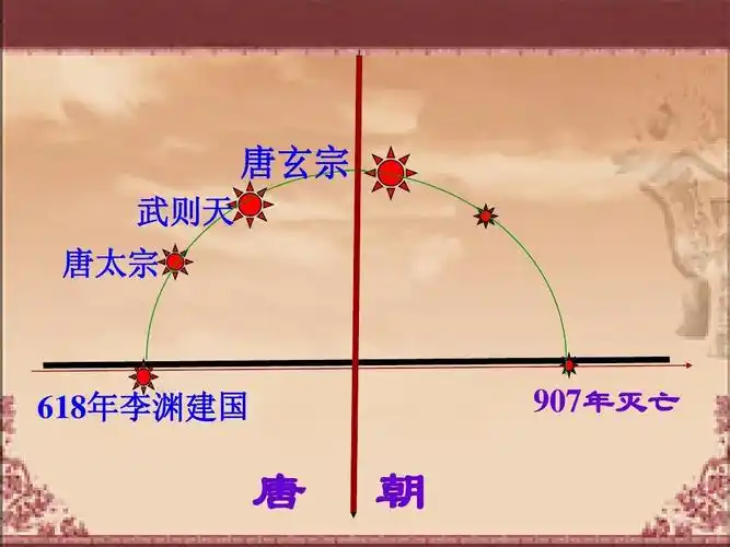 唐玄宗 武则天 唐太宗 618年李渊建国 907年灭亡 唐 朝