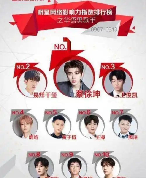 9月20日,明星网络影响力指数排行榜之华语男歌手的排行榜曝光了,从